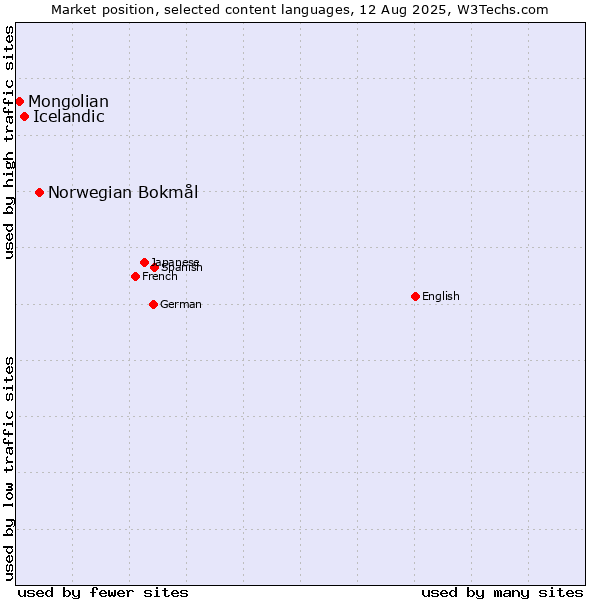 Market position of Norwegian Bokmål vs. Icelandic vs. Mongolian