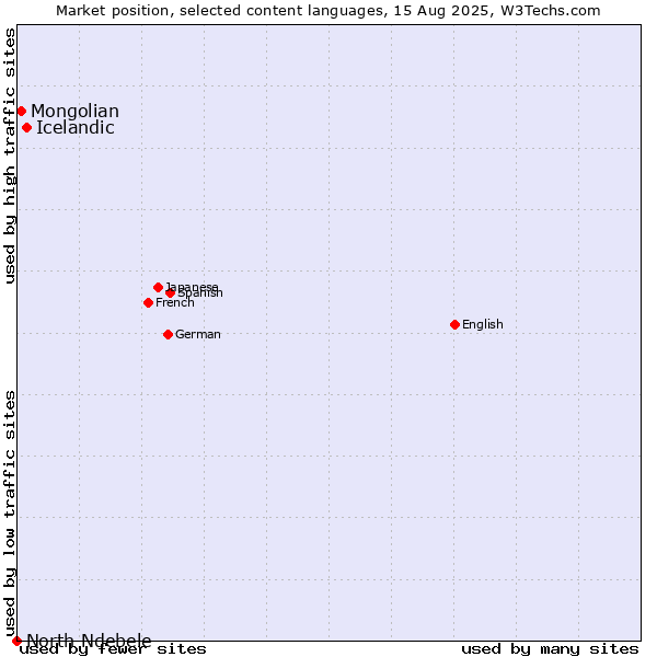 Market position of Icelandic vs. Mongolian vs. North Ndebele