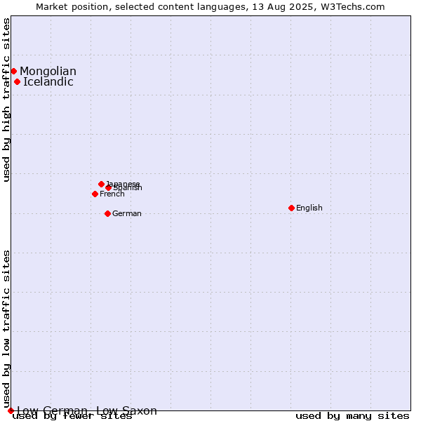 Market position of Icelandic vs. Mongolian vs. Low German, Low Saxon