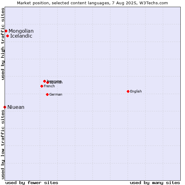 Market position of Icelandic vs. Mongolian vs. Niuean