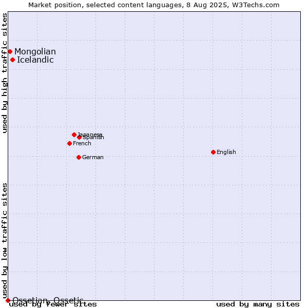Market position of Icelandic vs. Mongolian vs. Ossetian, Ossetic
