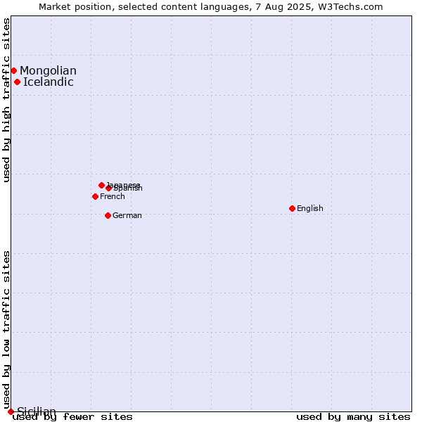 Market position of Icelandic vs. Mongolian vs. Sicilian
