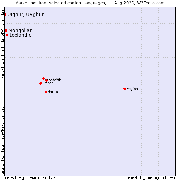 Market position of Icelandic vs. Mongolian vs. Uighur, Uyghur