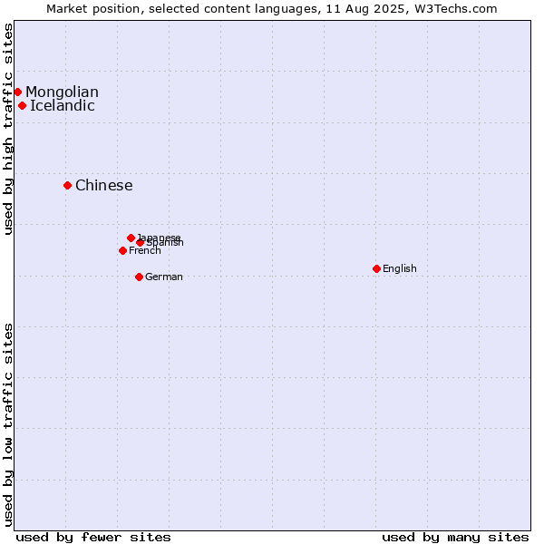 Market position of Chinese vs. Icelandic vs. Mongolian