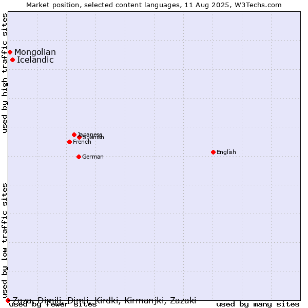 Market position of Icelandic vs. Mongolian vs. Zaza, Dimili, Dimli, Kirdki, Kirmanjki, Zazaki