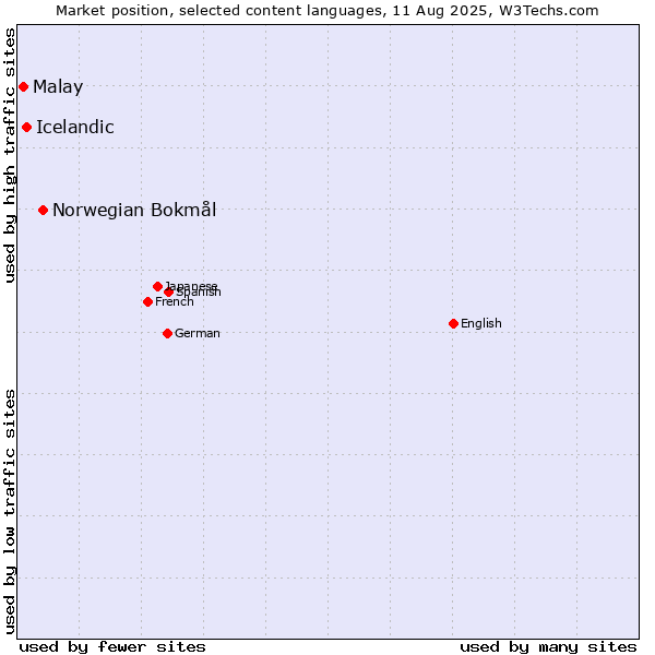 Market position of Norwegian Bokmål vs. Icelandic vs. Malay