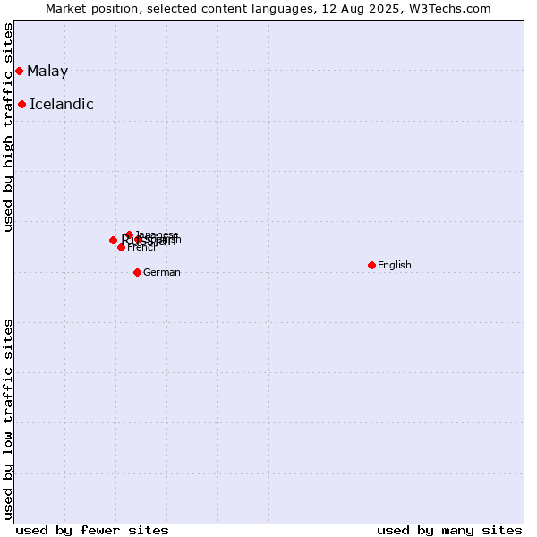Market position of Russian vs. Icelandic vs. Malay