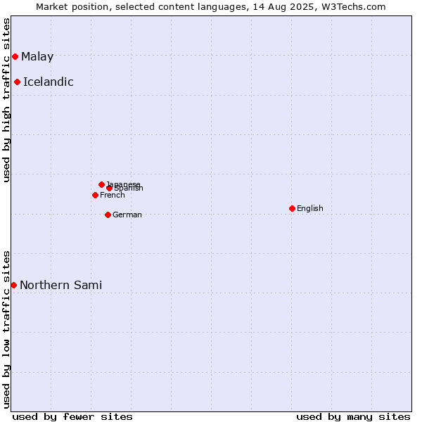 Market position of Icelandic vs. Malay vs. Northern Sami