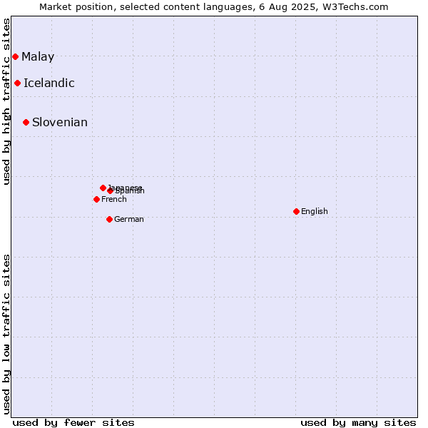 Market position of Slovenian vs. Icelandic vs. Malay