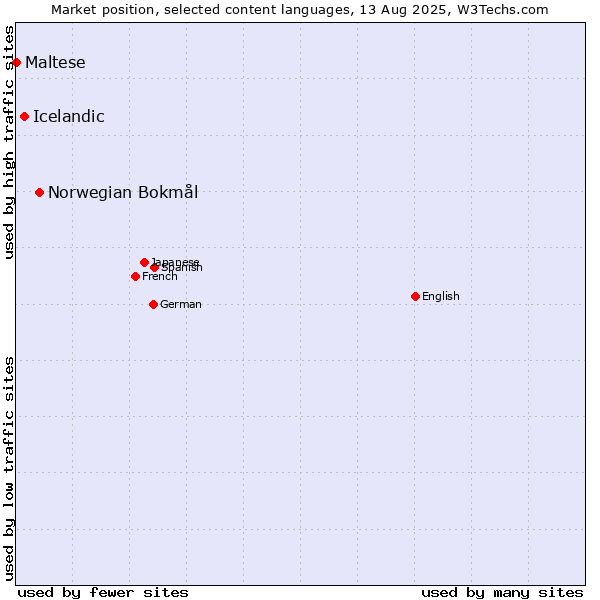 Market position of Norwegian Bokmål vs. Icelandic vs. Maltese