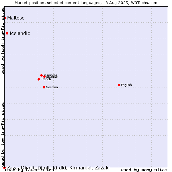 Market position of Icelandic vs. Maltese vs. Zaza, Dimili, Dimli, Kirdki, Kirmanjki, Zazaki