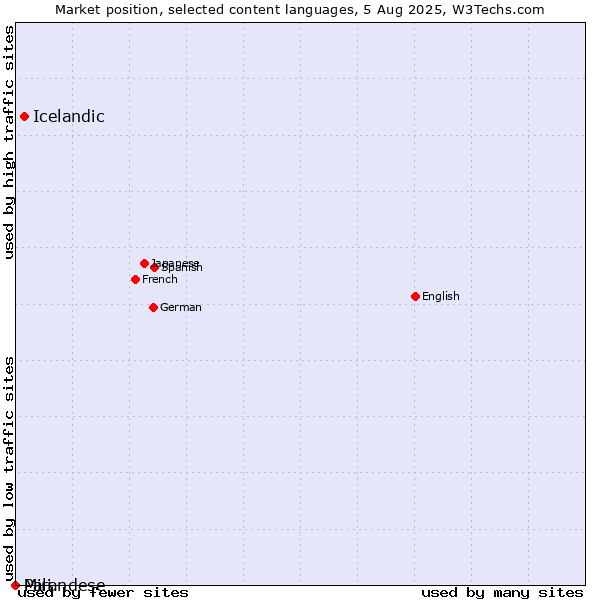 Market position of Icelandic vs. Mirandese vs. Pali