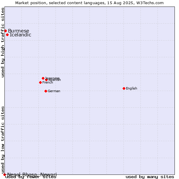 Market position of Icelandic vs. Burmese vs. Nepal Bhasa, Newari