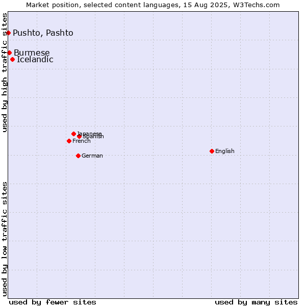 Market position of Icelandic vs. Burmese vs. Pushto, Pashto