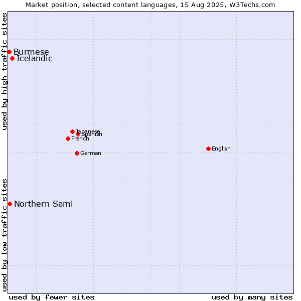 Market position of Icelandic vs. Northern Sami vs. Burmese