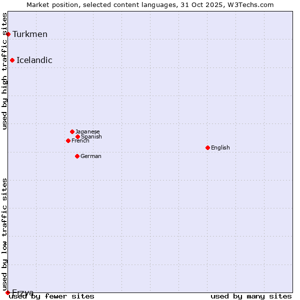 Market position of Icelandic vs. Turkmen vs. Erzya