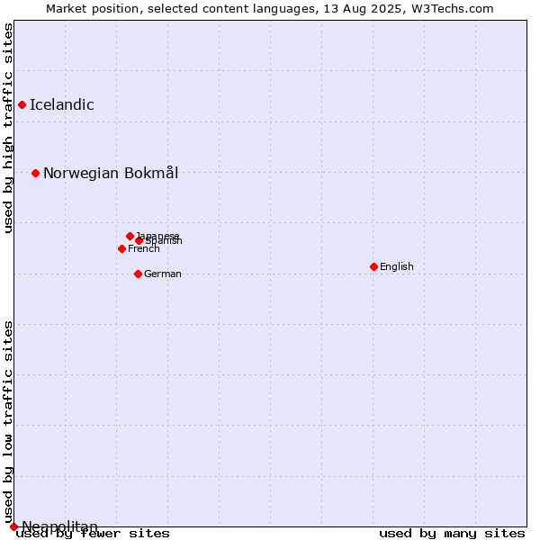 Market position of Norwegian Bokmål vs. Icelandic vs. Neapolitan