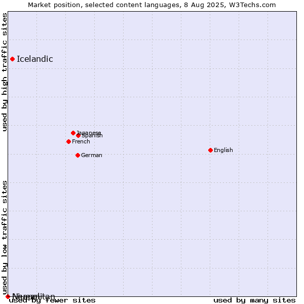 Market position of Icelandic vs. Niuean vs. Neapolitan