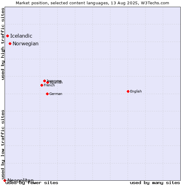 Market position of Norwegian vs. Icelandic vs. Neapolitan