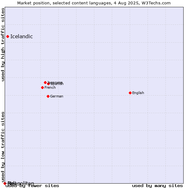 Market position of Icelandic vs. Neapolitan vs. Pali
