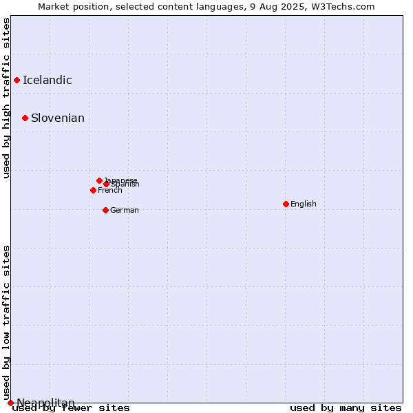 Market position of Slovenian vs. Icelandic vs. Neapolitan