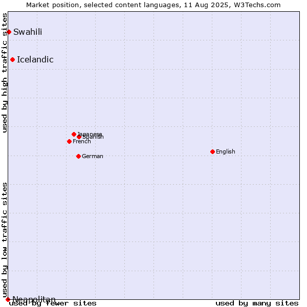 Market position of Icelandic vs. Swahili vs. Neapolitan