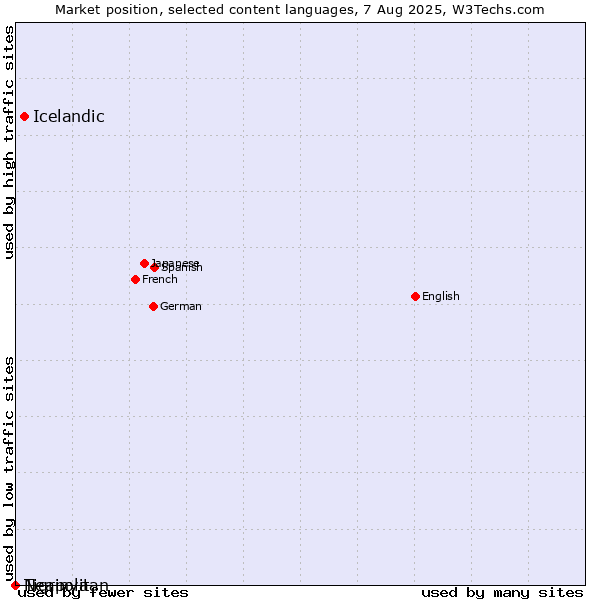 Market position of Icelandic vs. Tigrinya vs. Neapolitan
