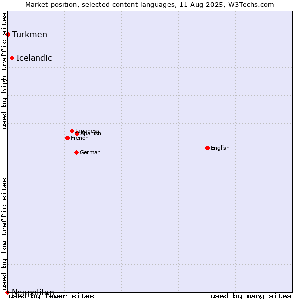 Market position of Icelandic vs. Turkmen vs. Neapolitan