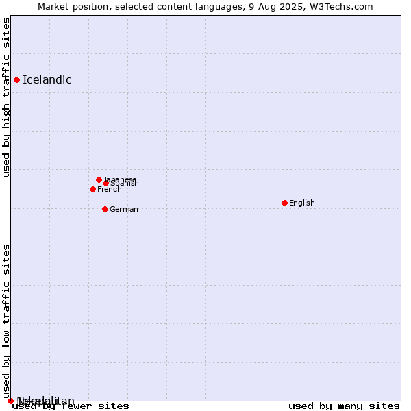 Market position of Icelandic vs. Neapolitan vs. Tokelau