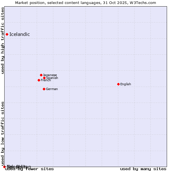 Market position of Icelandic vs. Neapolitan vs. Tok Pisin