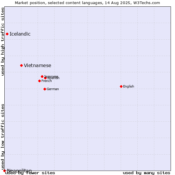 Market position of Vietnamese vs. Icelandic vs. Neapolitan