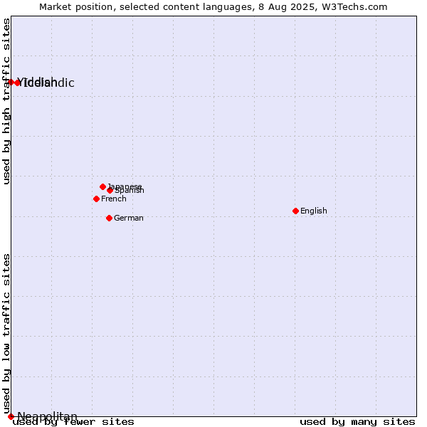 Market position of Icelandic vs. Yiddish vs. Neapolitan