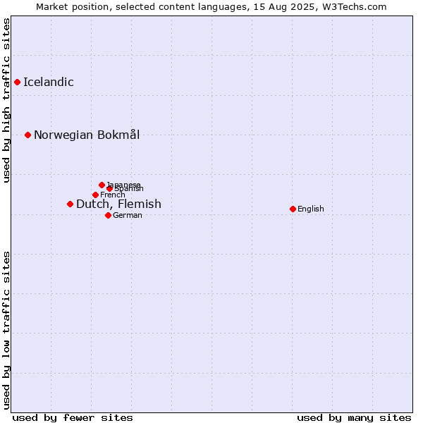 Market position of Dutch, Flemish vs. Norwegian Bokmål vs. Icelandic