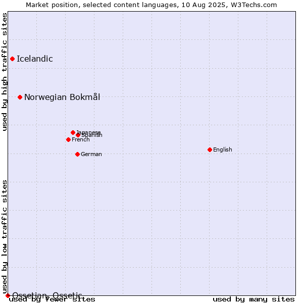Market position of Norwegian Bokmål vs. Icelandic vs. Ossetian, Ossetic