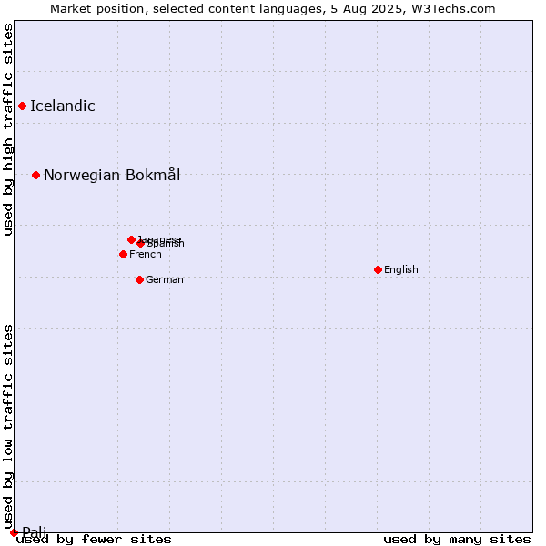Market position of Norwegian Bokmål vs. Icelandic vs. Pali