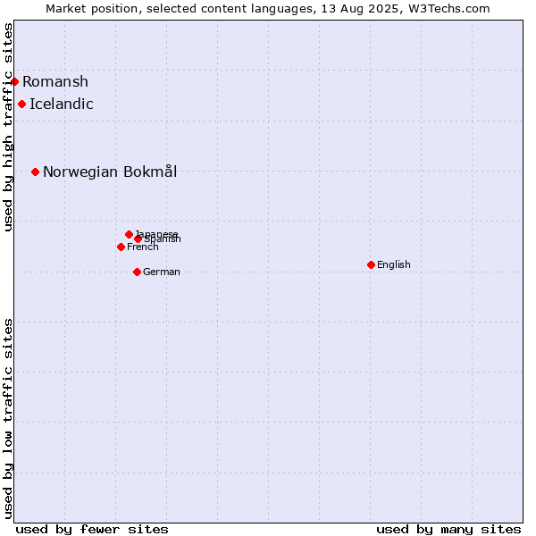 Market position of Norwegian Bokmål vs. Icelandic vs. Romansh