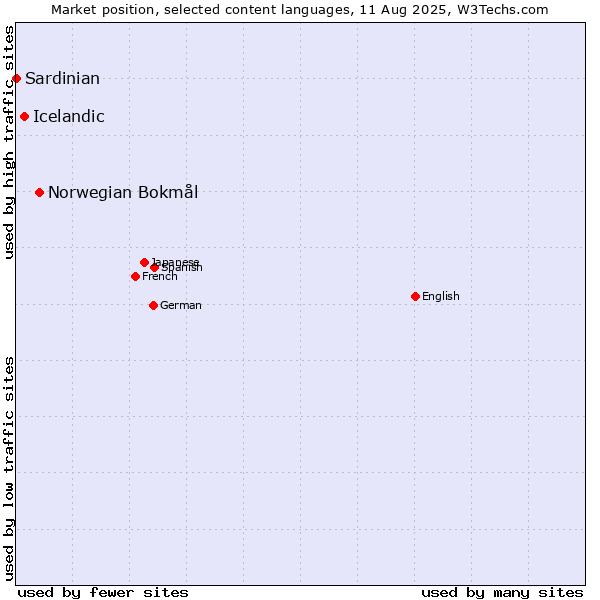 Market position of Norwegian Bokmål vs. Icelandic vs. Sardinian