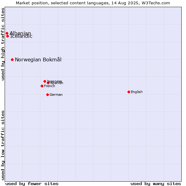 Market position of Norwegian Bokmål vs. Icelandic vs. Albanian