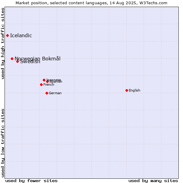 Market position of Swedish vs. Norwegian Bokmål vs. Icelandic
