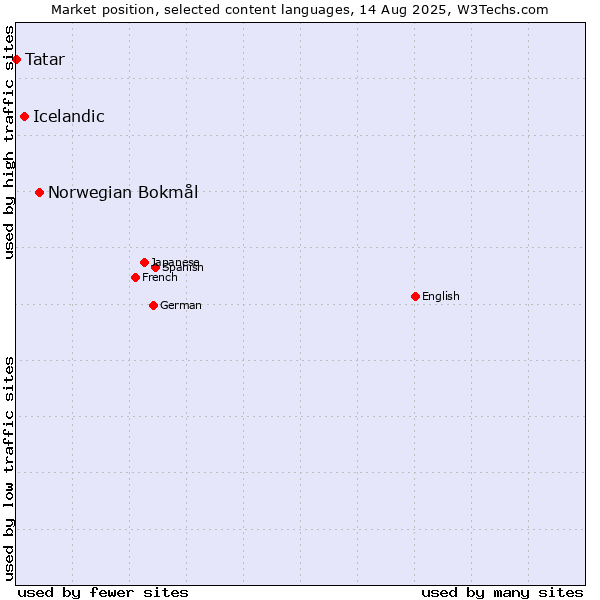 Market position of Norwegian Bokmål vs. Icelandic vs. Tatar