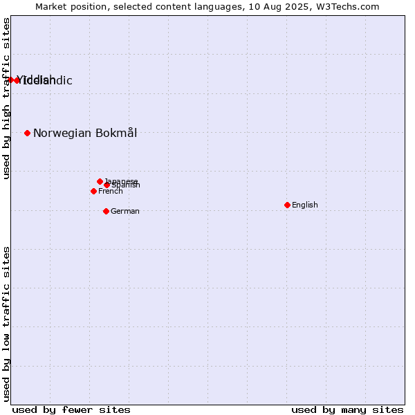 Market position of Norwegian Bokmål vs. Icelandic vs. Yiddish