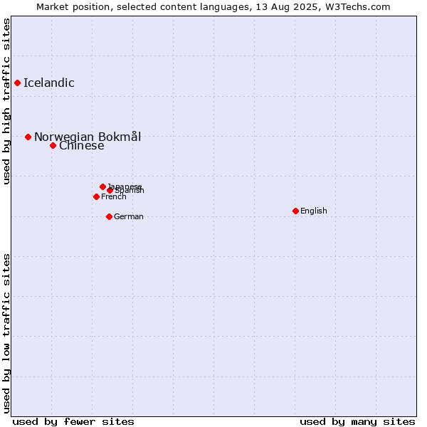 Market position of Chinese vs. Norwegian Bokmål vs. Icelandic