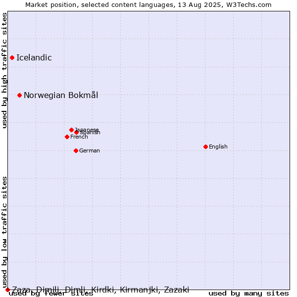 Market position of Norwegian Bokmål vs. Icelandic vs. Zaza, Dimili, Dimli, Kirdki, Kirmanjki, Zazaki