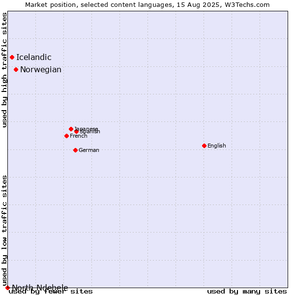 Market position of Norwegian vs. Icelandic vs. North Ndebele