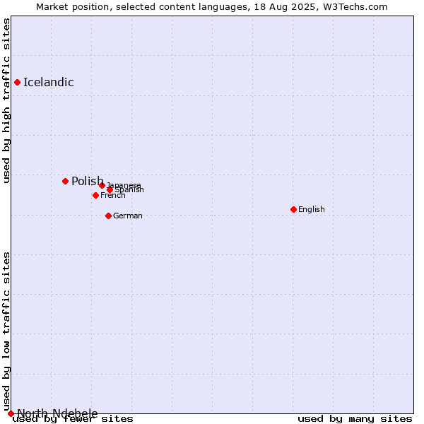 Market position of Polish vs. Icelandic vs. North Ndebele