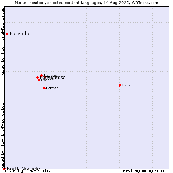 Market position of Portuguese vs. Icelandic vs. North Ndebele