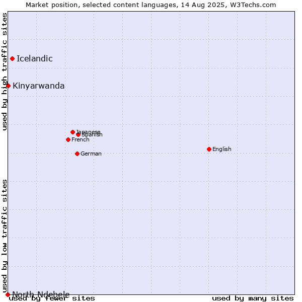 Market position of Icelandic vs. Kinyarwanda vs. North Ndebele