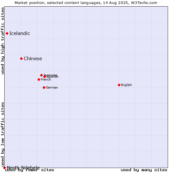 Market position of Chinese vs. Icelandic vs. North Ndebele
