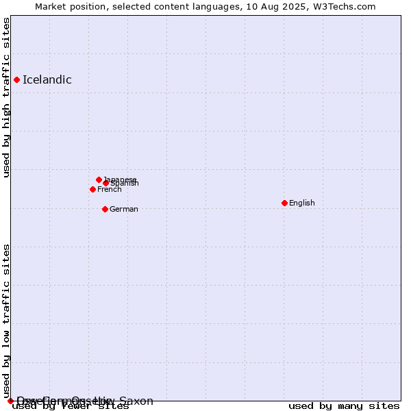 Market position of Icelandic vs. Low German, Low Saxon vs. Ossetian, Ossetic