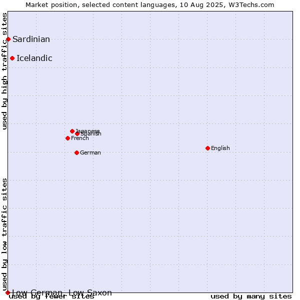 Market position of Icelandic vs. Sardinian vs. Low German, Low Saxon